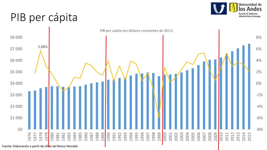 PIB per cápita Fuente: Elaboración a partir de cifras del Banco Mundial