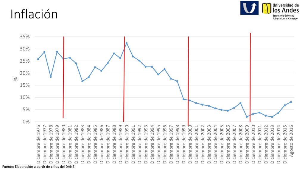 Inflación Fuente: Elaboración a partir de cifras del DANE