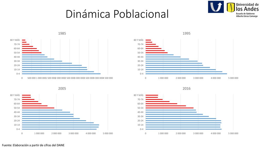 Dinámica Poblacional Fuente: Elaboración a partir de cifras del DANE