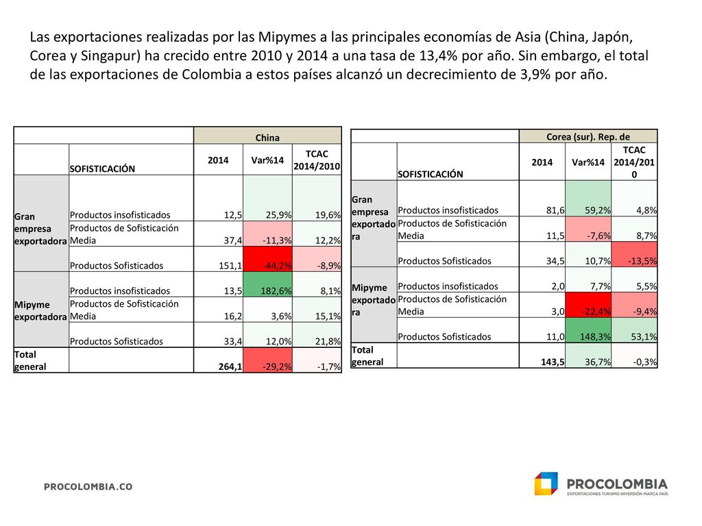 Entre las principales economías, la Alianza del Pacífico es la tercera con mayor crecimiento y la séptima región exportadora del mundo