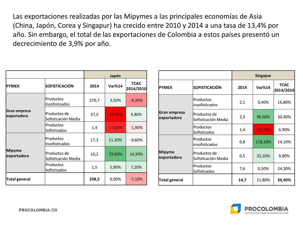 México es el país que ha presentado el mejor desempeño exportador en los últimos 4 años