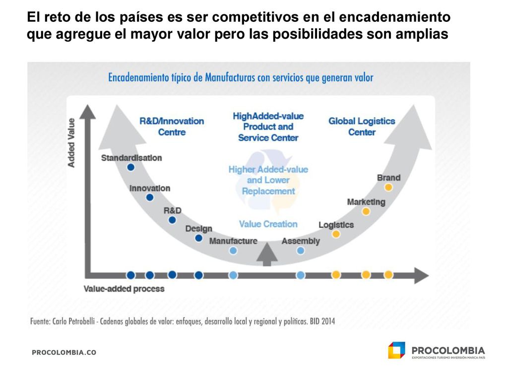 Las exportaciones realizadas por las Mipymes a las principales economías de Asia (China, Japón, Corea y Singapur) ha crecido entre 2010 y 2014 a una tasa de 13,4% por año. Sin embargo, el total de las exportaciones de Colombia a estos países presentó un decrecimiento de 3,9% por año.