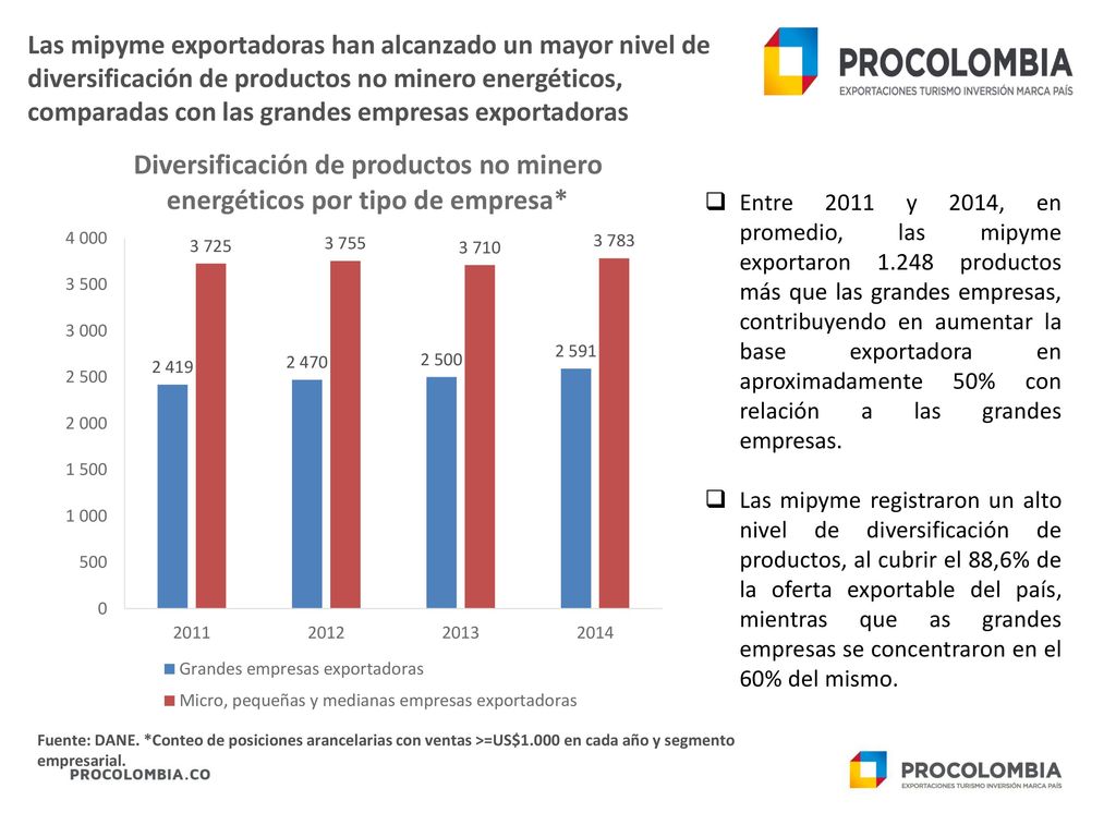 Las mipyme exportadoras han alcanzado un mayor nivel de diversificación de productos no minero energéticos, comparadas con las grandes empresas exportadoras
