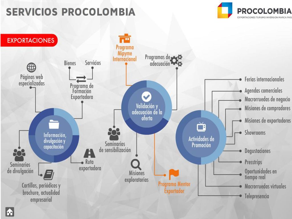 ProColombia promueve el fortalecimiento de encadenamientos entre los sectores industriales, a nivel nacional e internacional