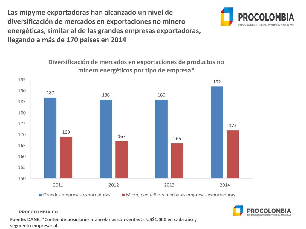 Las mipyme exportadoras han alcanzado un nivel de diversificación de mercados en exportaciones no minero energéticas, similar al de las grandes empresas exportadoras, llegando a más de 170 países en 2014