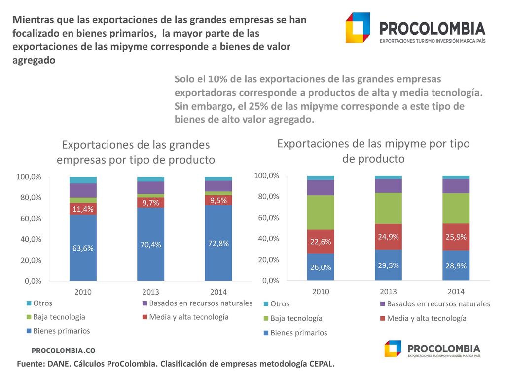 Mientras que las exportaciones de las grandes empresas se han focalizado en bienes primarios, la mayor parte de las exportaciones de las mipyme corresponde a bienes de valor agregado