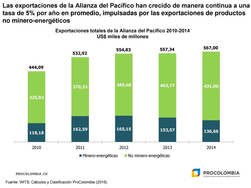 Exportaciones por tipo de producto y tamaño de empresa a Unión Europea