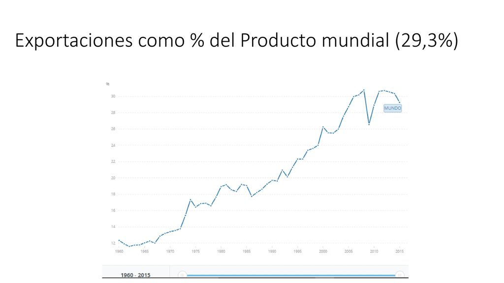 Exportaciones como % del Producto mundial (29,3%)