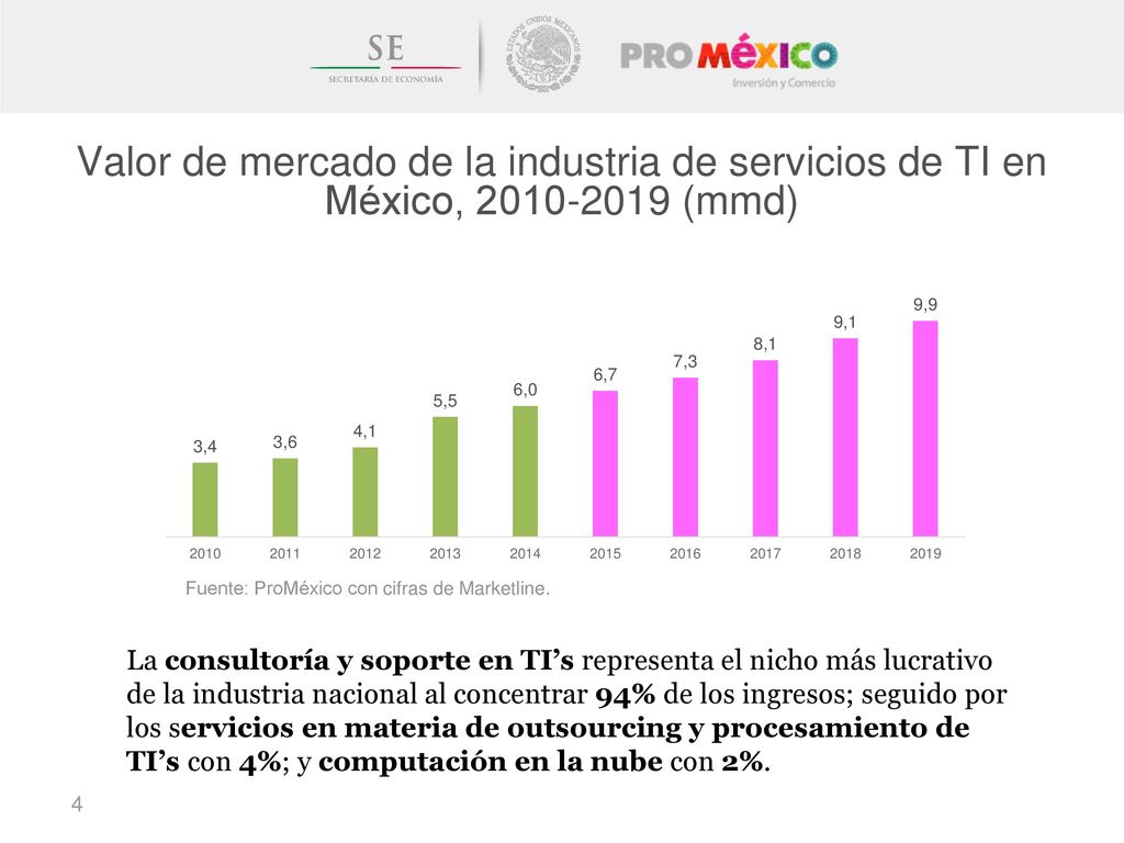 Valor de mercado de la industria de servicios de TI en México, (mmd)