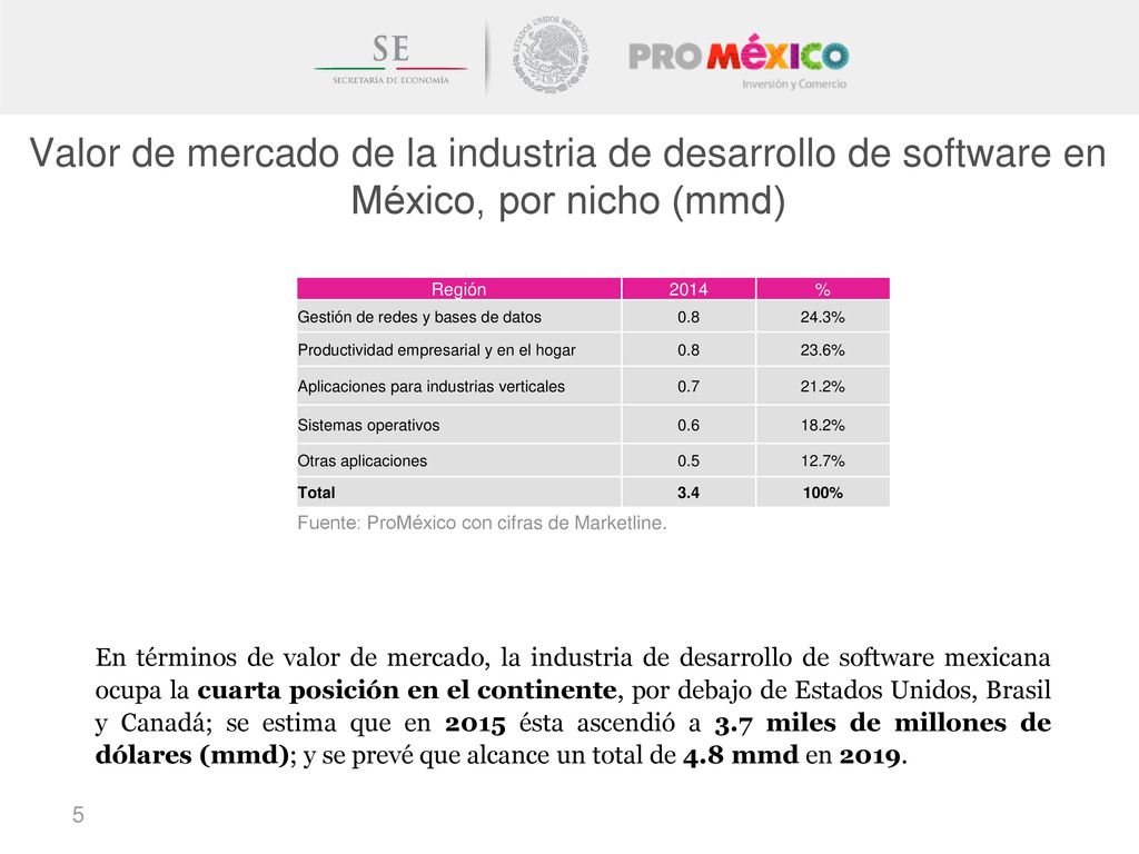 Valor de mercado de la industria de desarrollo de software en México, por nicho (mmd)