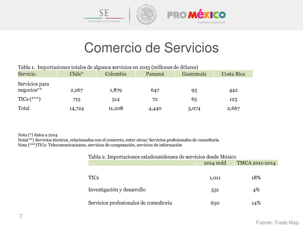 Comercio de Servicios Tabla 1. Importaciones totales de algunos servicios en 2015 (millones de dólares)