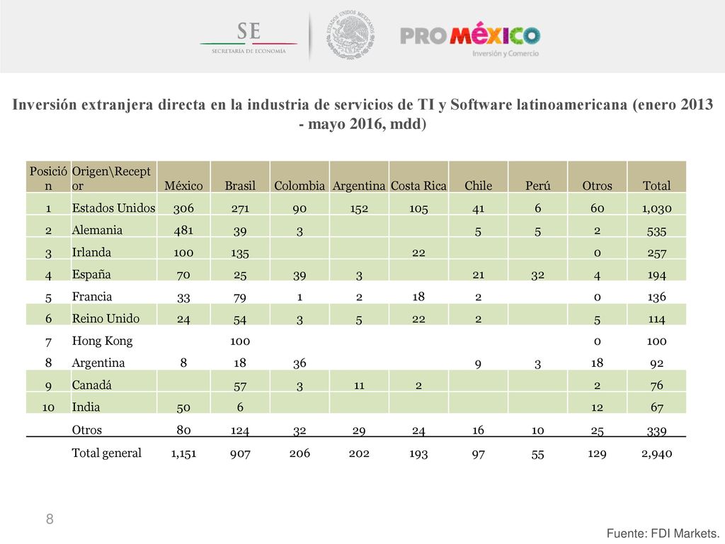 Inversión extranjera directa en la industria de servicios de TI y Software latinoamericana (enero mayo 2016, mdd)