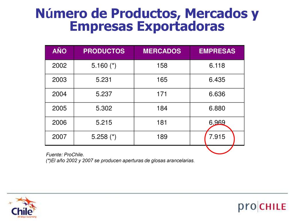 Número de Productos, Mercados y Empresas Exportadoras