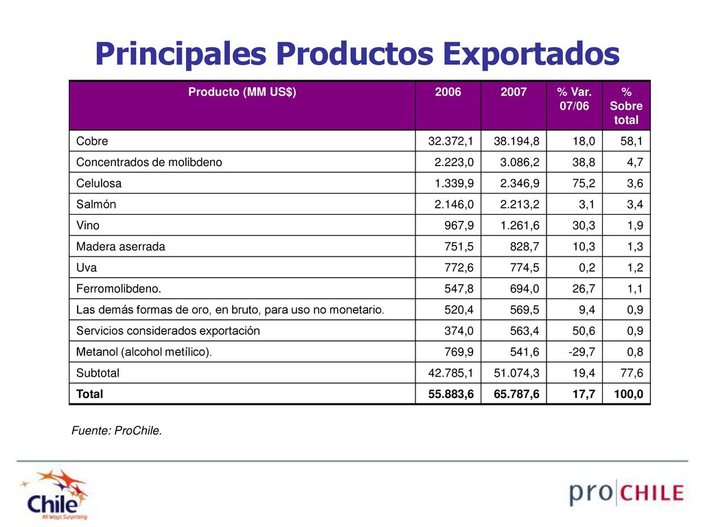 Principales Productos Exportados