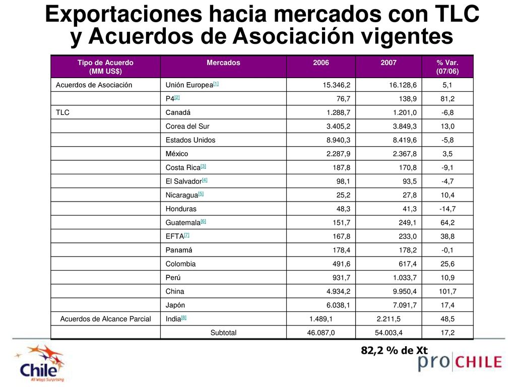 Exportaciones hacia mercados con TLC y Acuerdos de Asociación vigentes