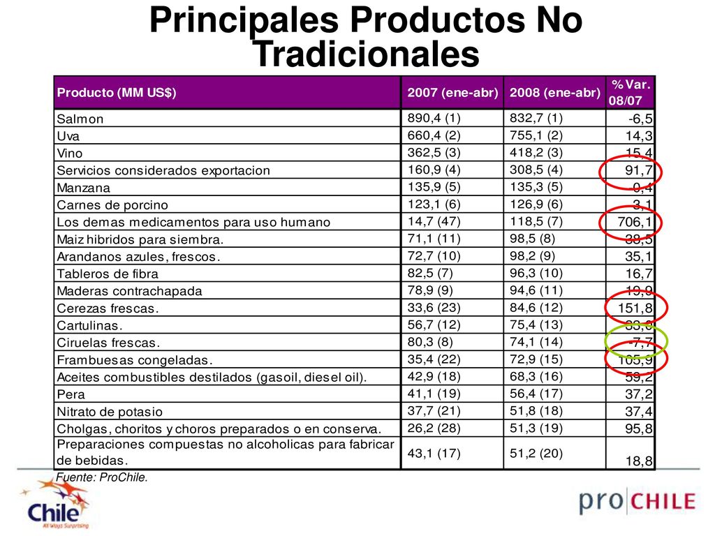 Principales Productos No Tradicionales