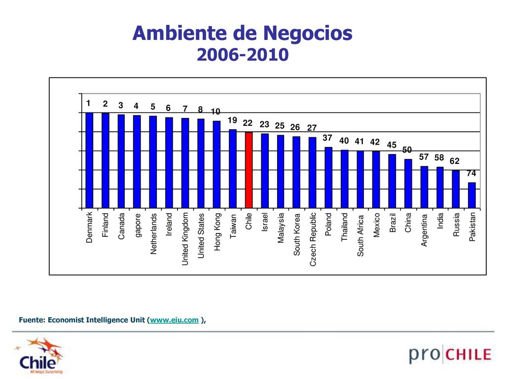 Ambiente de Negocios Fuente: Economist Intelligence Unit (  ),