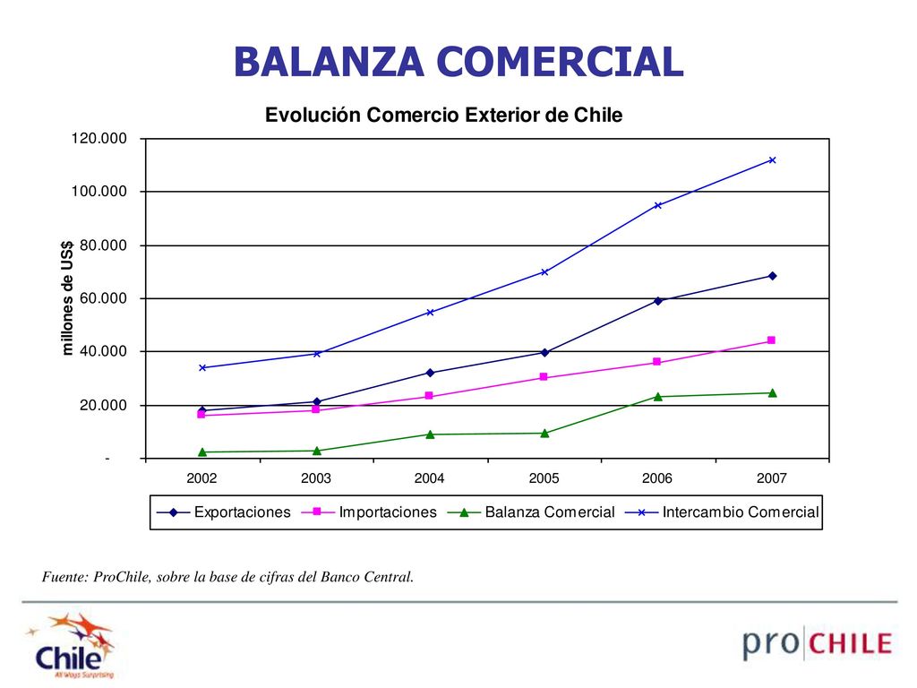 BALANZA COMERCIAL Fuente: ProChile, sobre la base de cifras del Banco Central.