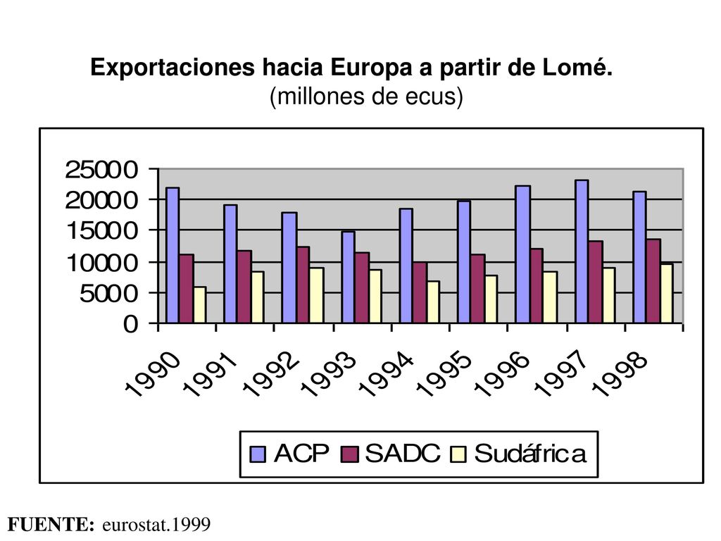 Exportaciones hacia Europa a partir de Lomé. (millones de ecus)