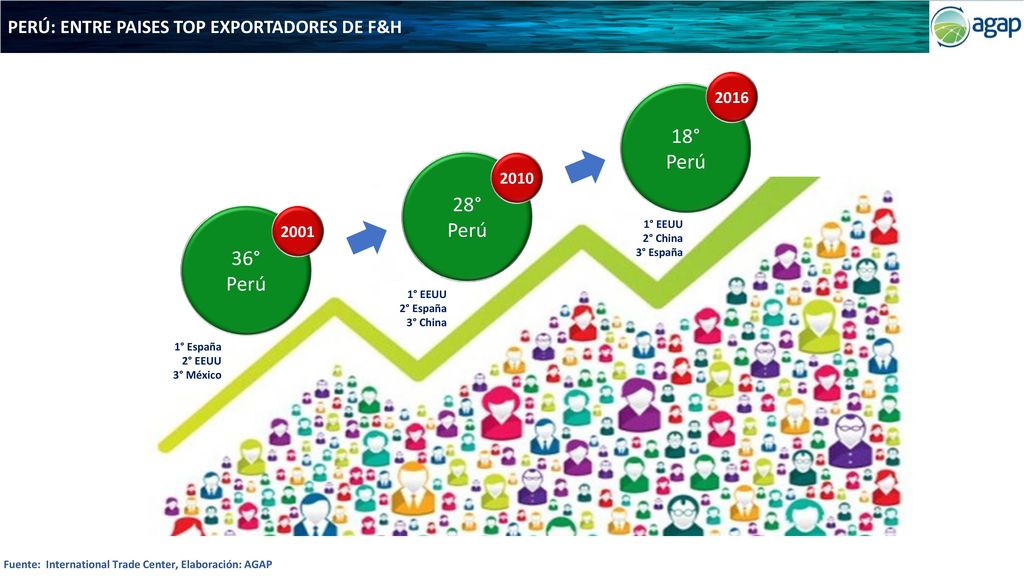 18° Perú 28° Perú 36° Perú PERÚ: ENTRE PAISES TOP EXPORTADORES DE F&H