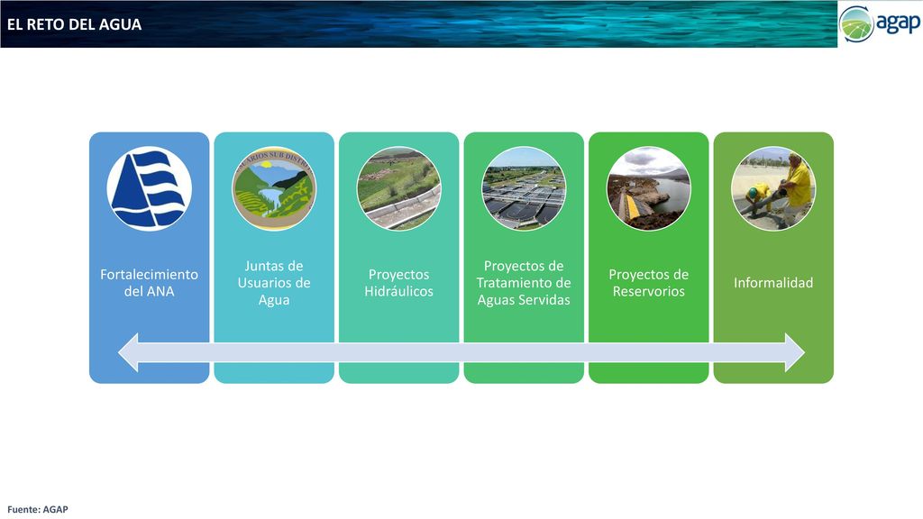 EL RETO DEL AGUA Fortalecimiento del ANA Juntas de Usuarios de Agua