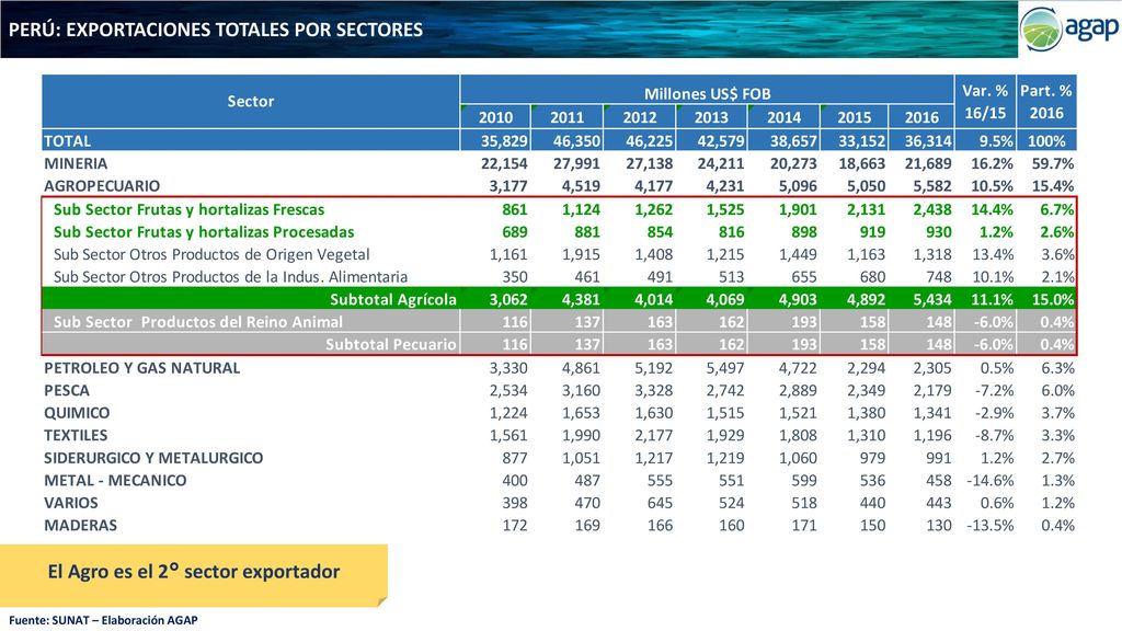 El Agro es el 2° sector exportador