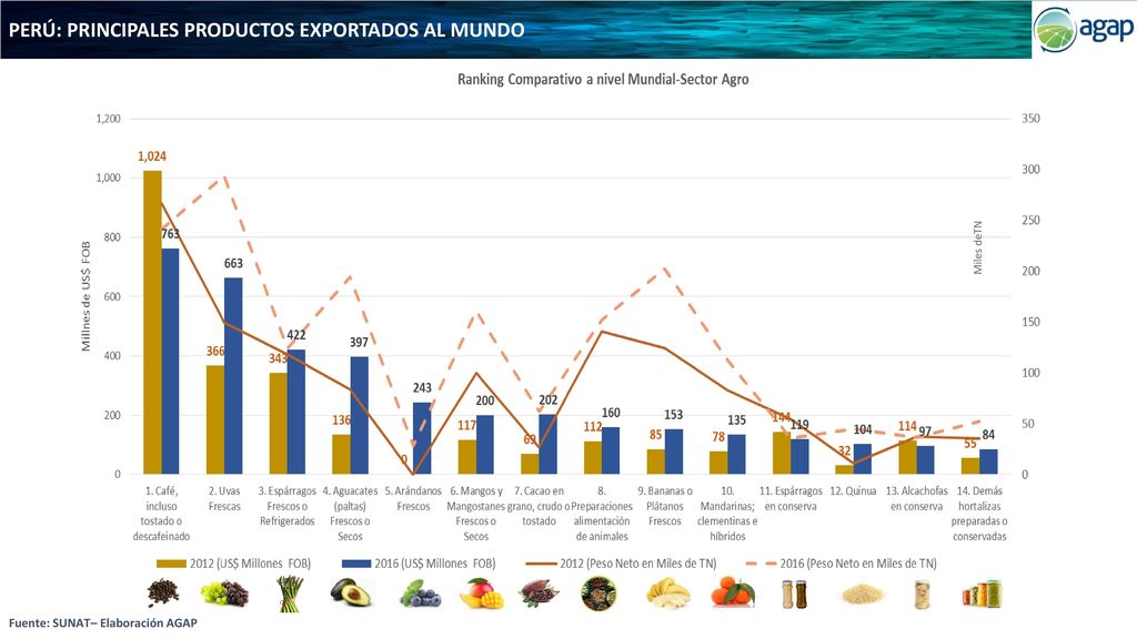 PERÚ: PRINCIPALES PRODUCTOS EXPORTADOS AL MUNDO