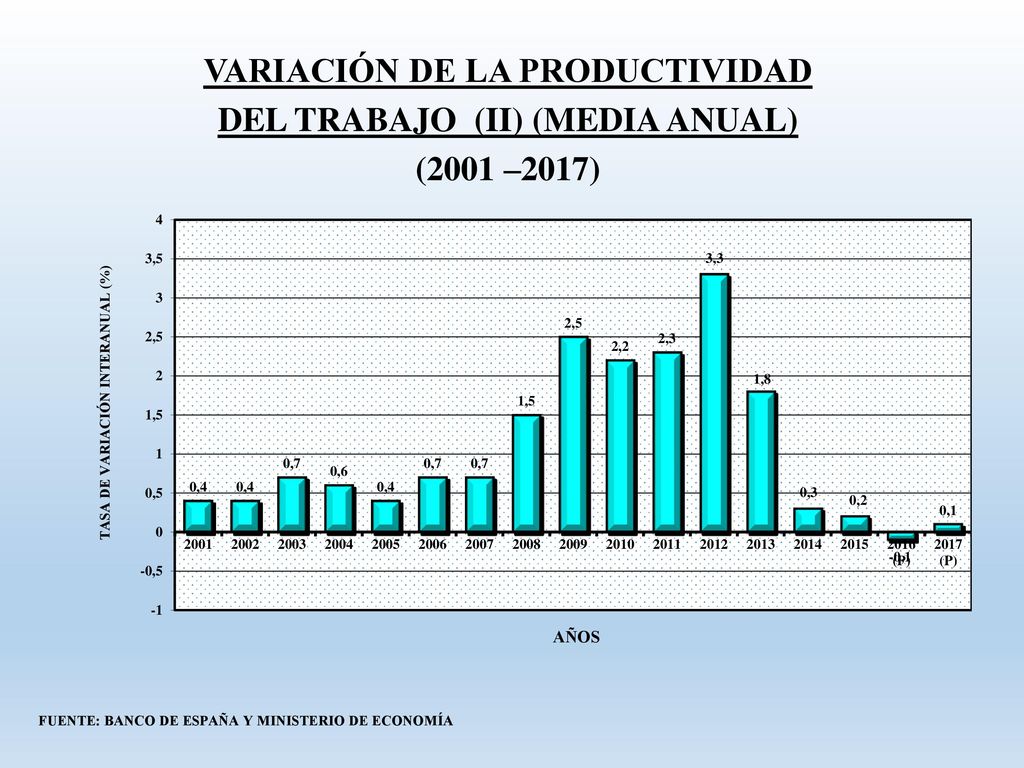 VARIACIÓN DE LA PRODUCTIVIDAD DEL TRABAJO (II) (MEDIA ANUAL) (2001 –2017)