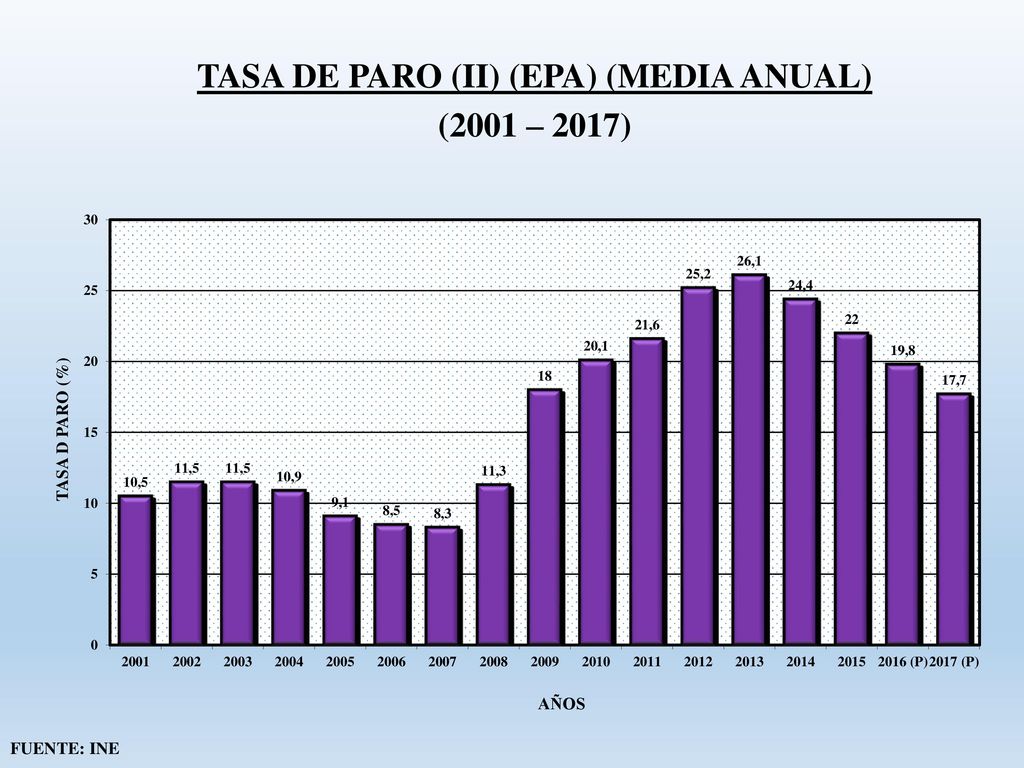 TASA DE PARO (II) (EPA) (MEDIA ANUAL) (2001 – 2017)