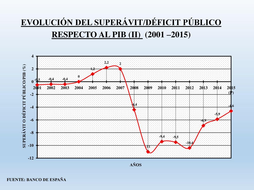EVOLUCIÓN DEL SUPERÁVIT/DÉFICIT PÚBLICO RESPECTO AL PIB (II) (2001 –2015)