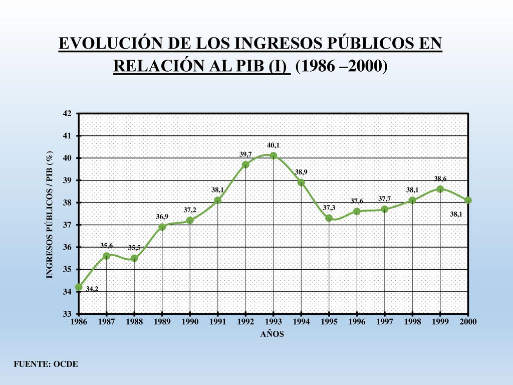 EVOLUCIÓN DE LOS INGRESOS PÚBLICOS EN RELACIÓN AL PIB (I) (1986 –2000)
