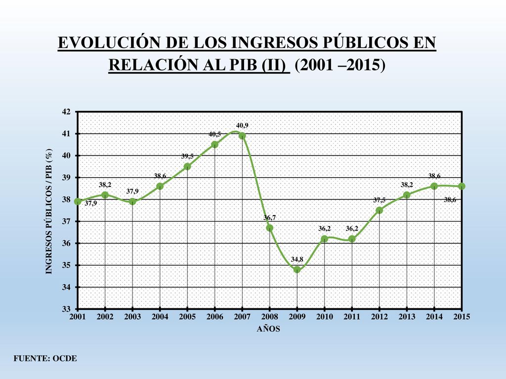 EVOLUCIÓN DE LOS INGRESOS PÚBLICOS EN RELACIÓN AL PIB (II) (2001 –2015)