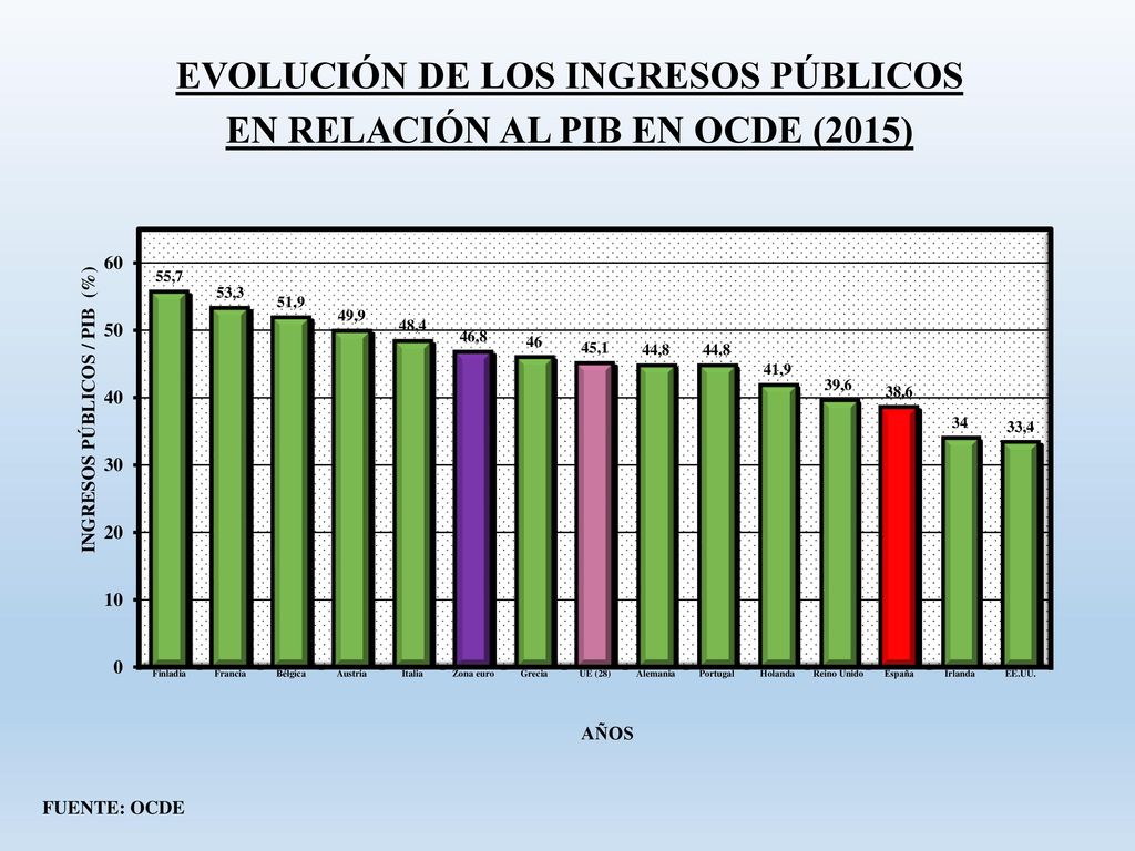 EVOLUCIÓN DE LOS INGRESOS PÚBLICOS EN RELACIÓN AL PIB EN OCDE (2015)