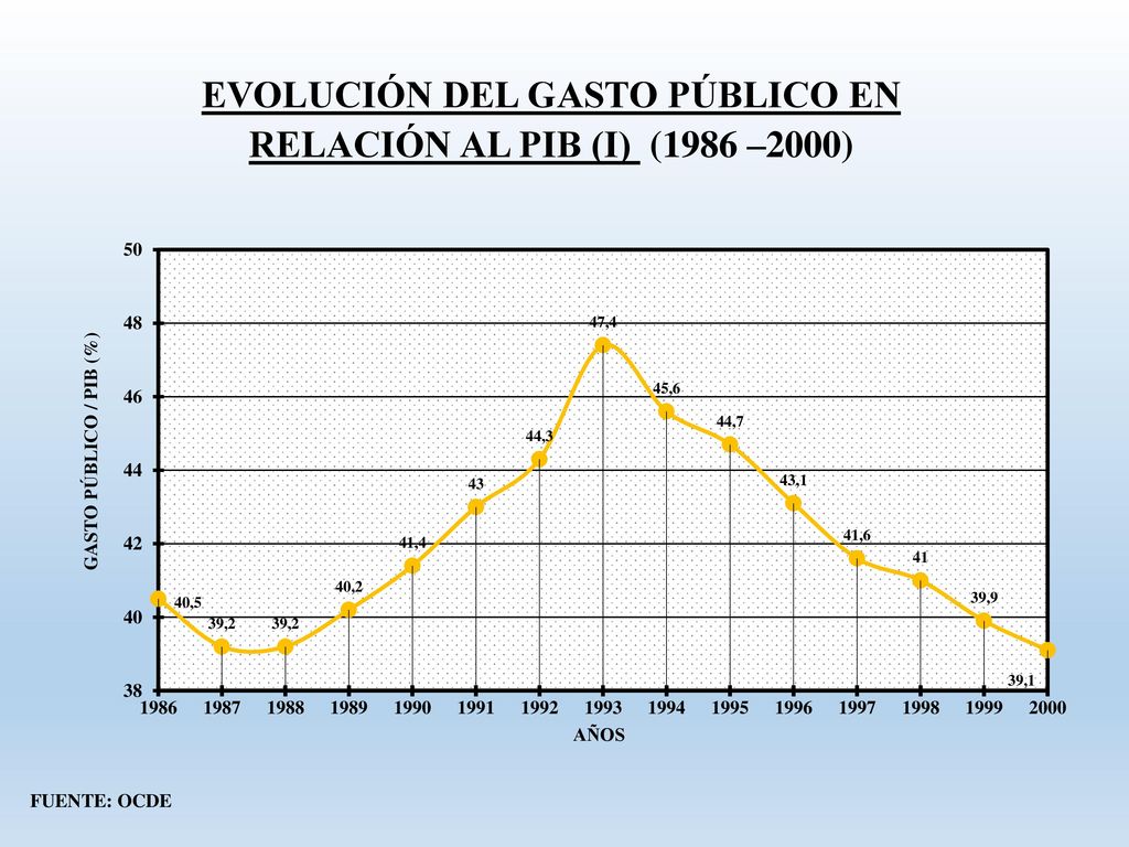 EVOLUCIÓN DEL GASTO PÚBLICO EN RELACIÓN AL PIB (I) (1986 –2000)