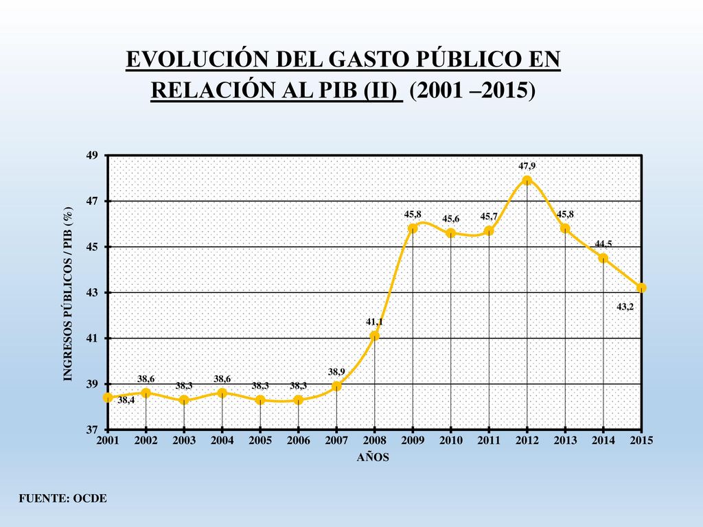 EVOLUCIÓN DEL GASTO PÚBLICO EN RELACIÓN AL PIB (II) (2001 –2015)