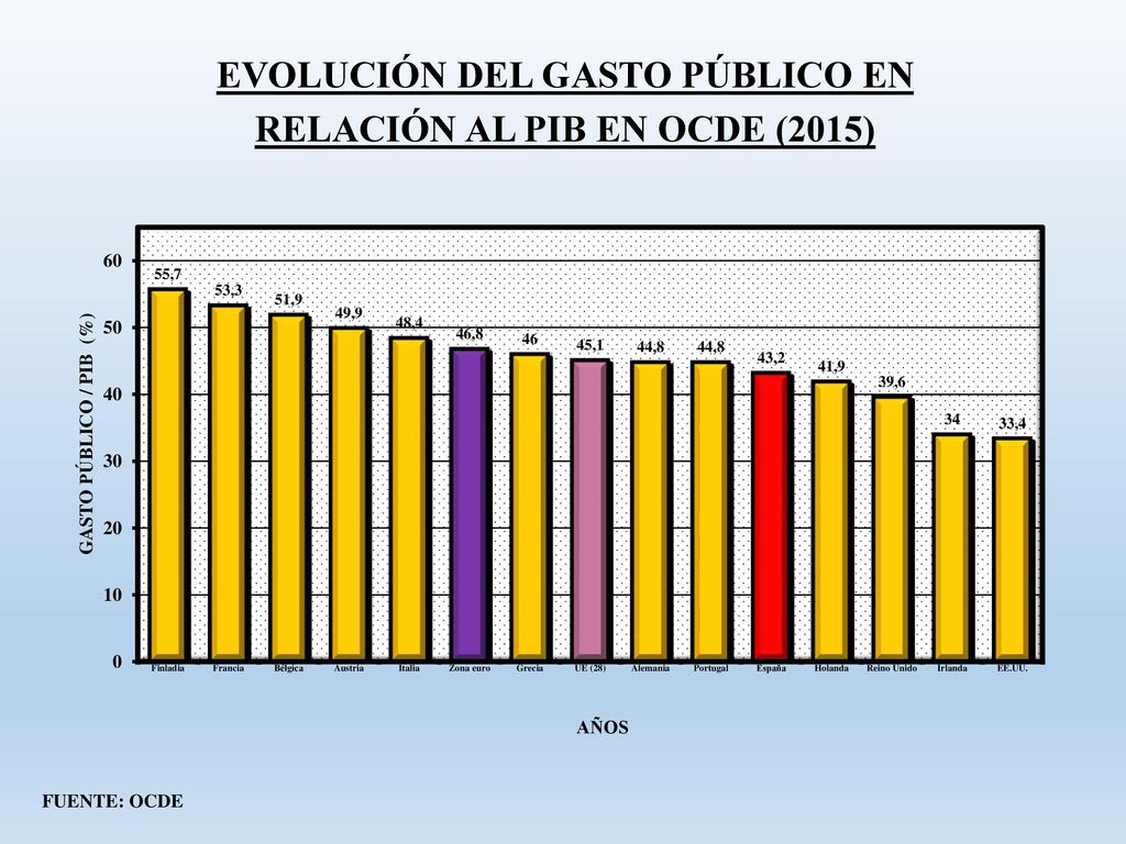 EVOLUCIÓN DEL GASTO PÚBLICO EN RELACIÓN AL PIB EN OCDE (2015)