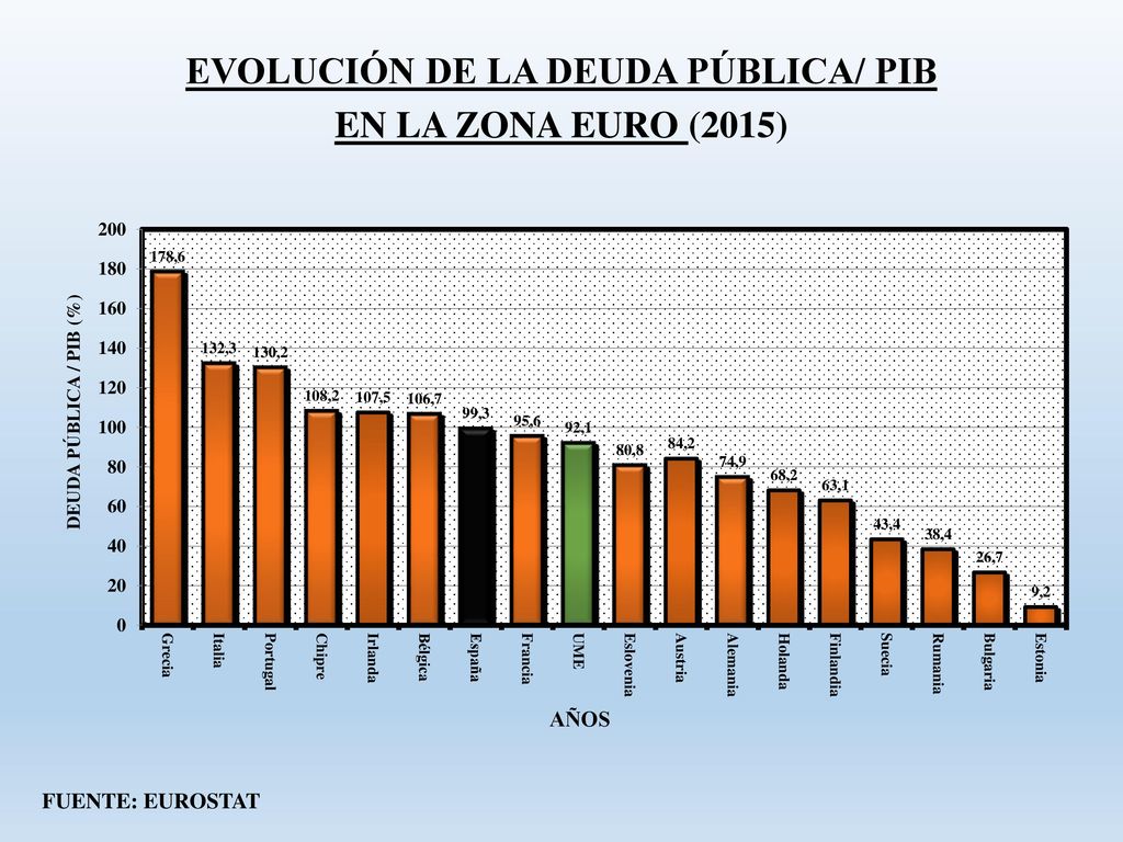 EVOLUCIÓN DE LA DEUDA PÚBLICA/ PIB EN LA ZONA EURO (2015)