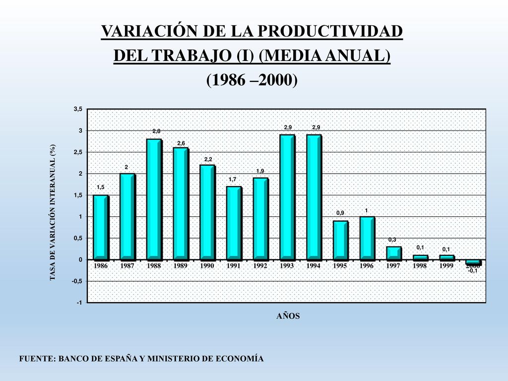 VARIACIÓN DE LA PRODUCTIVIDAD DEL TRABAJO (I) (MEDIA ANUAL) (1986 –2000)