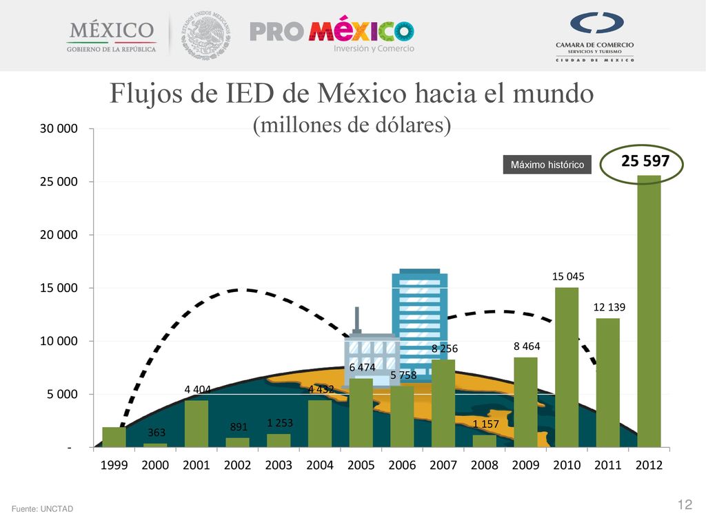 Flujos de IED de México hacia el mundo (millones de dólares)