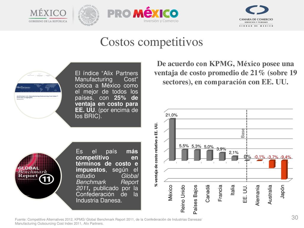 Costos competitivos De acuerdo con KPMG, México posee una ventaja de costo promedio de 21% (sobre 19 sectores), en comparación con EE. UU.