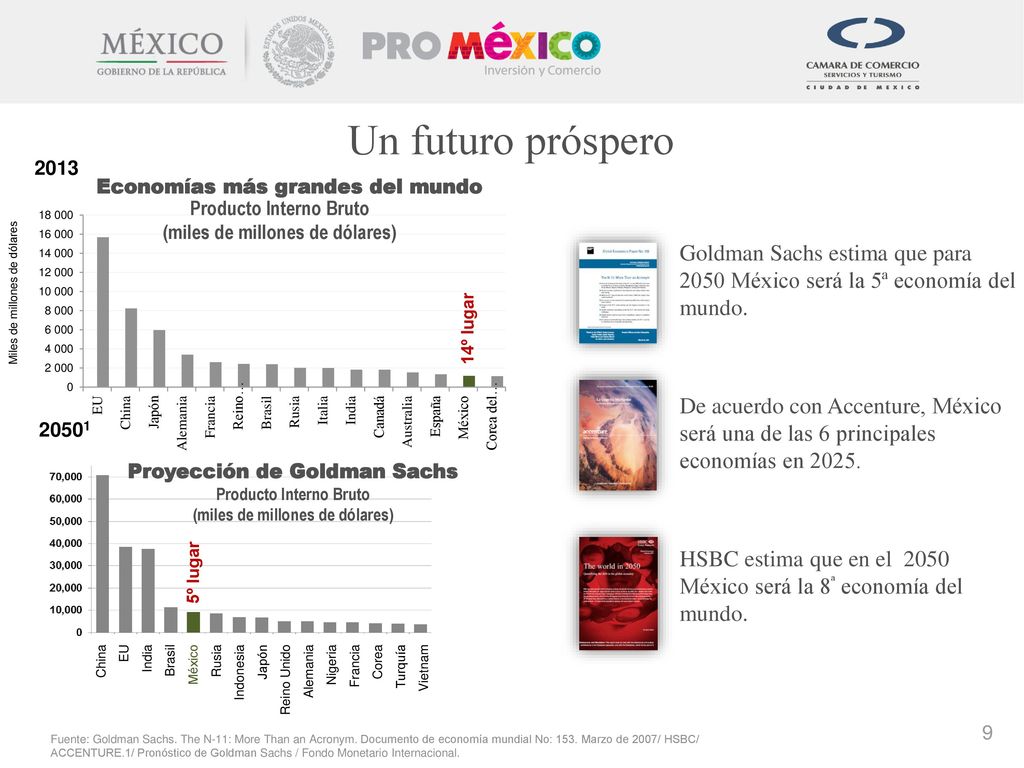 Un futuro próspero Economías más grandes del mundo. Producto Interno Bruto. (miles de millones de dólares)