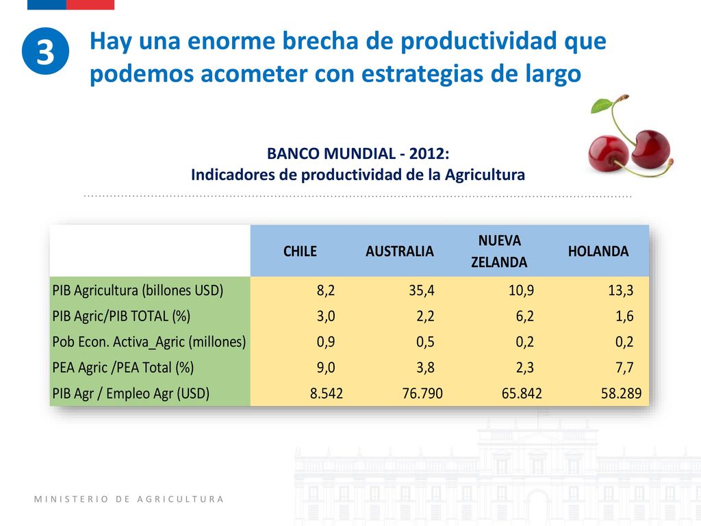 BANCO MUNDIAL : Indicadores de productividad de la Agricultura