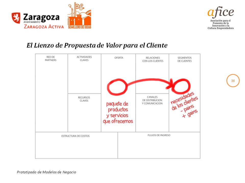 El Lienzo de Propuesta de Valor para el Cliente