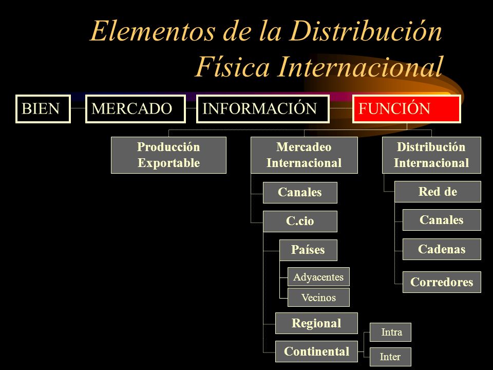 Elementos de la Distribución Física Internacional