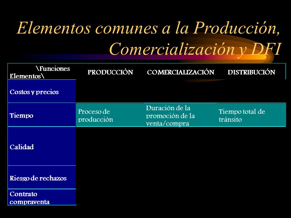 Elementos comunes a la Producción, Comercialización y DFI