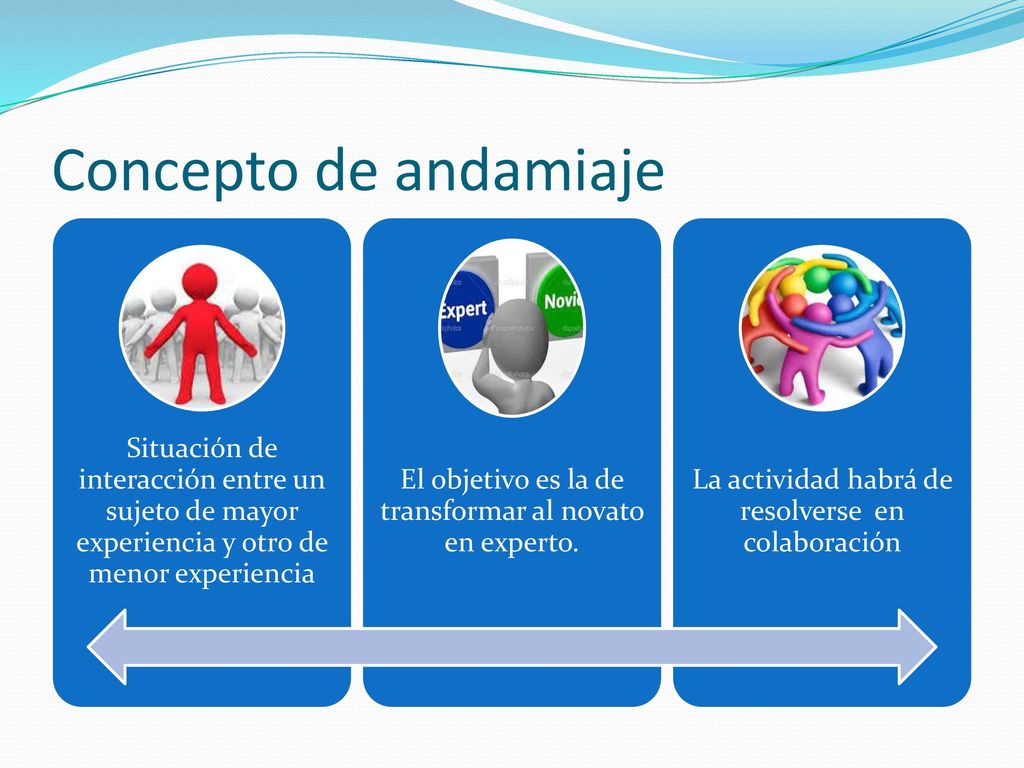 Concepto de andamiaje Situación de interacción entre un sujeto de mayor experiencia y otro de menor experiencia.