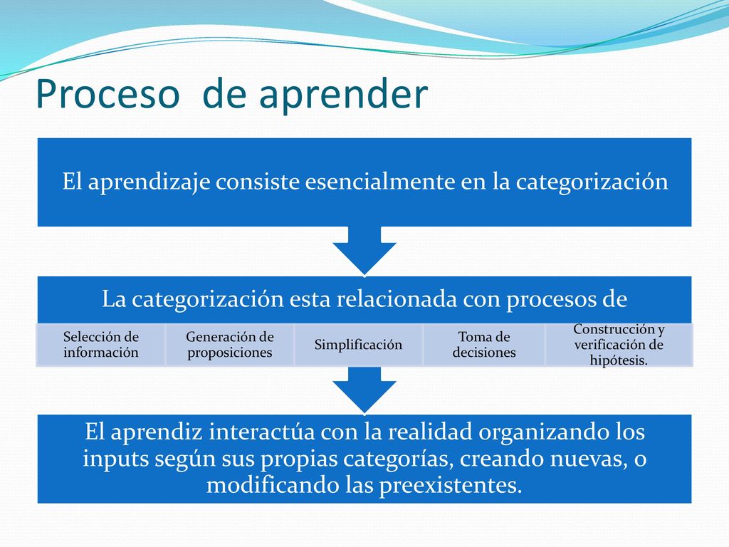 Proceso de aprender El aprendizaje consiste esencialmente en la categorización. La categorización esta relacionada con procesos de.