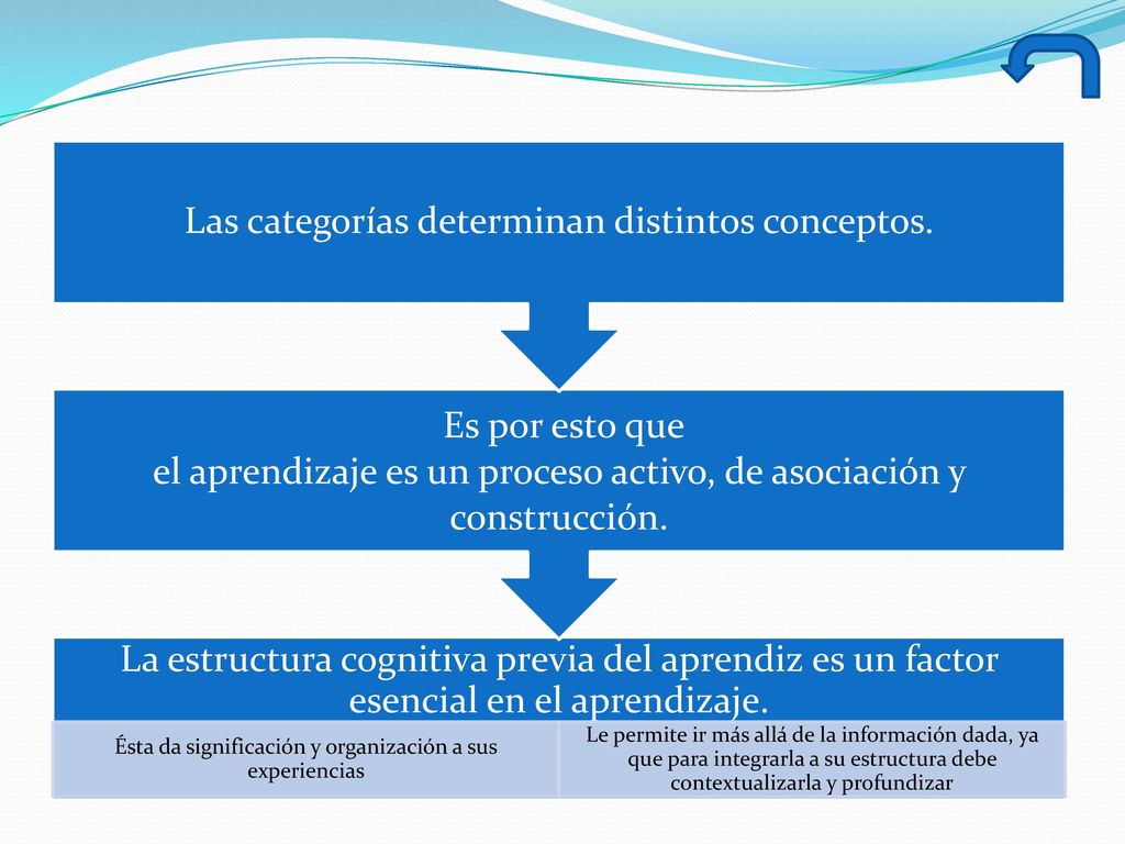 el aprendizaje es un proceso activo, de asociación y construcción.