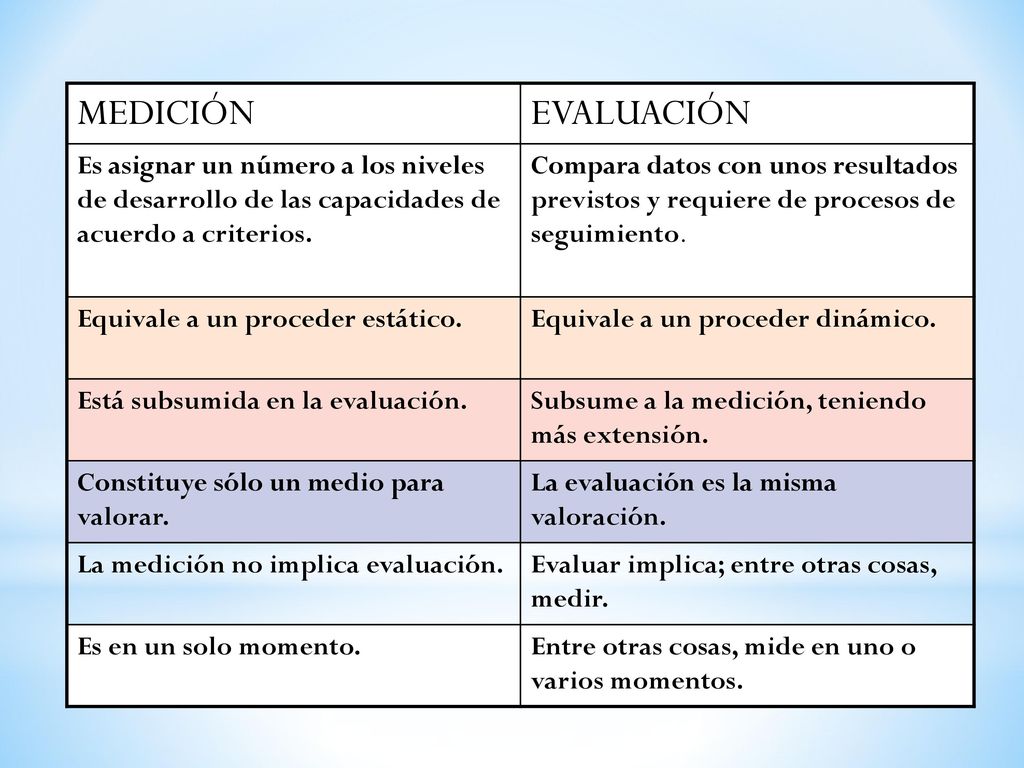 MEDICIÓN EVALUACIÓN. Es asignar un número a los niveles de desarrollo de las capacidades de acuerdo a criterios.