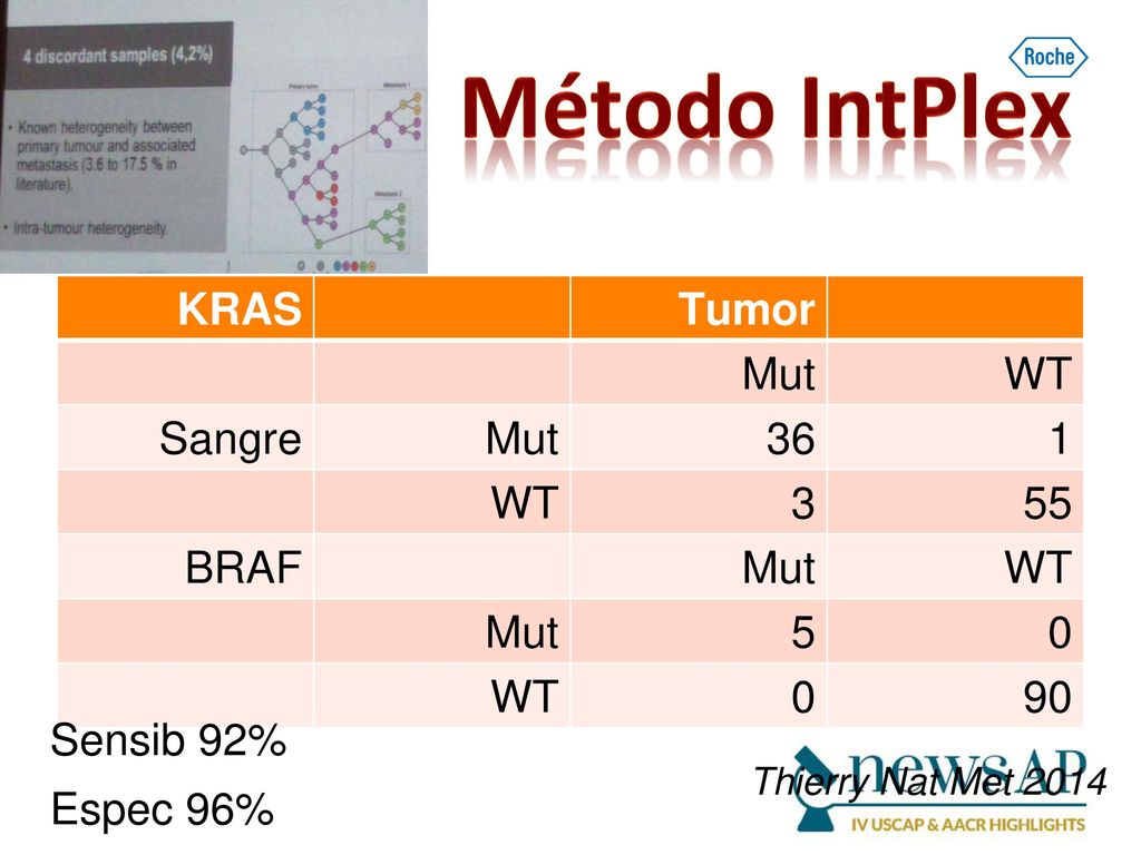 Método IntPlex KRAS Tumor Mut WT Sangre BRAF 5 90 Sensib 92%